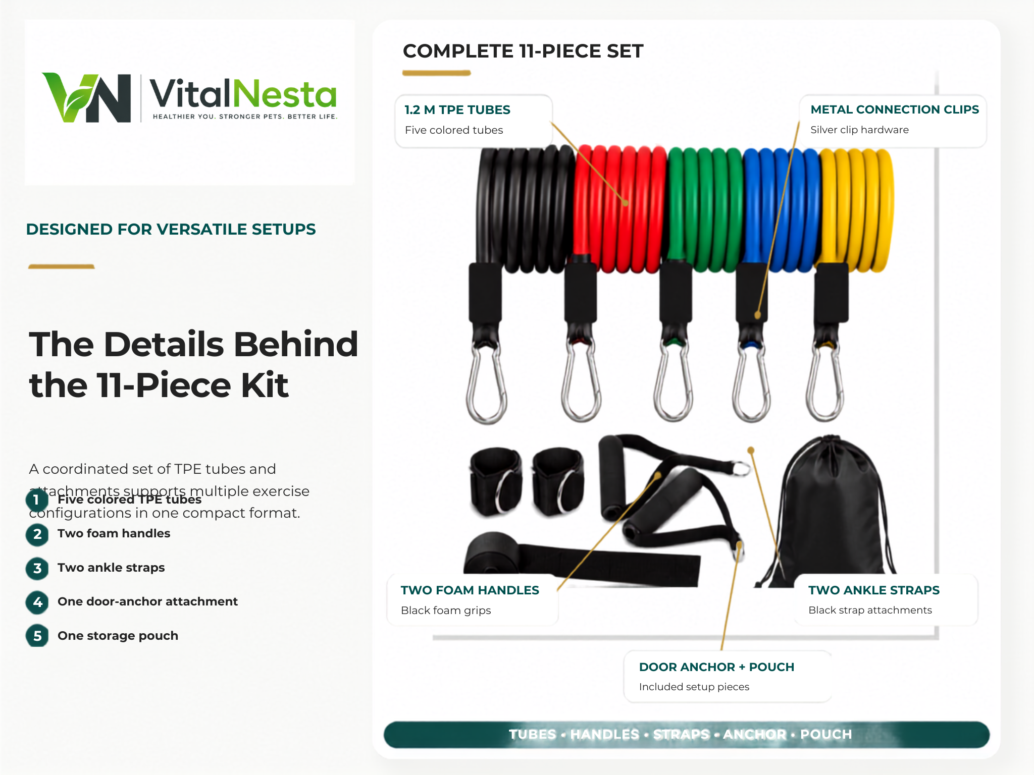 VitalFlex 11-piece resistance kit infographic showing TPE tubes, metal clips, foam handles, ankle straps, door anchor, and storage pouch